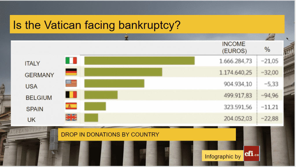 Vatican Facing Bankruptcy Due to Decreased Donations
