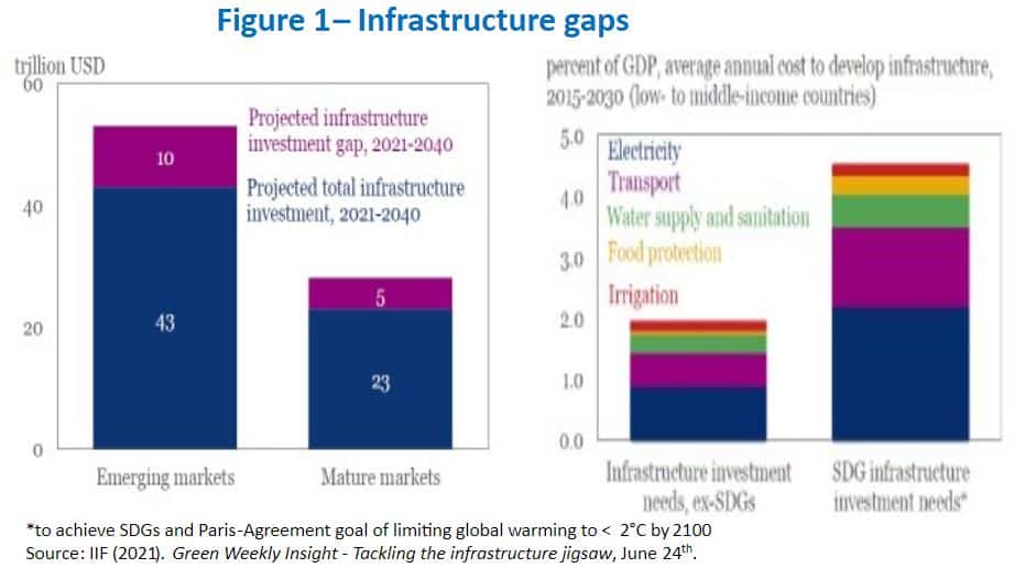 Infrastructure Gaps