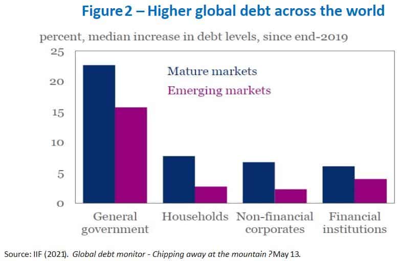 Higher global debt across the world