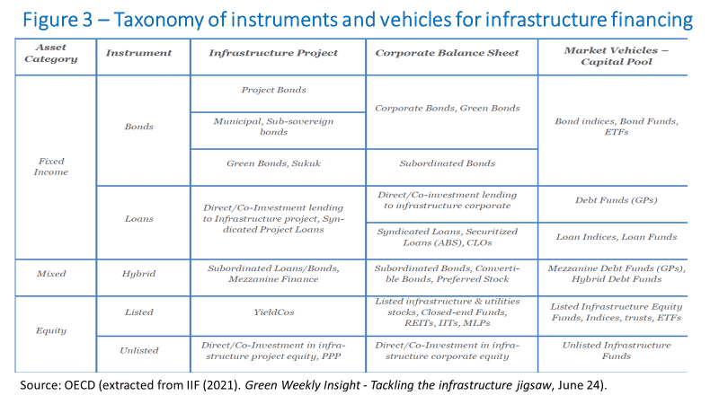 Taxonomy of instruments and vehicles for inrastructure financing